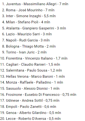 意甲教练税后年薪… ​​​