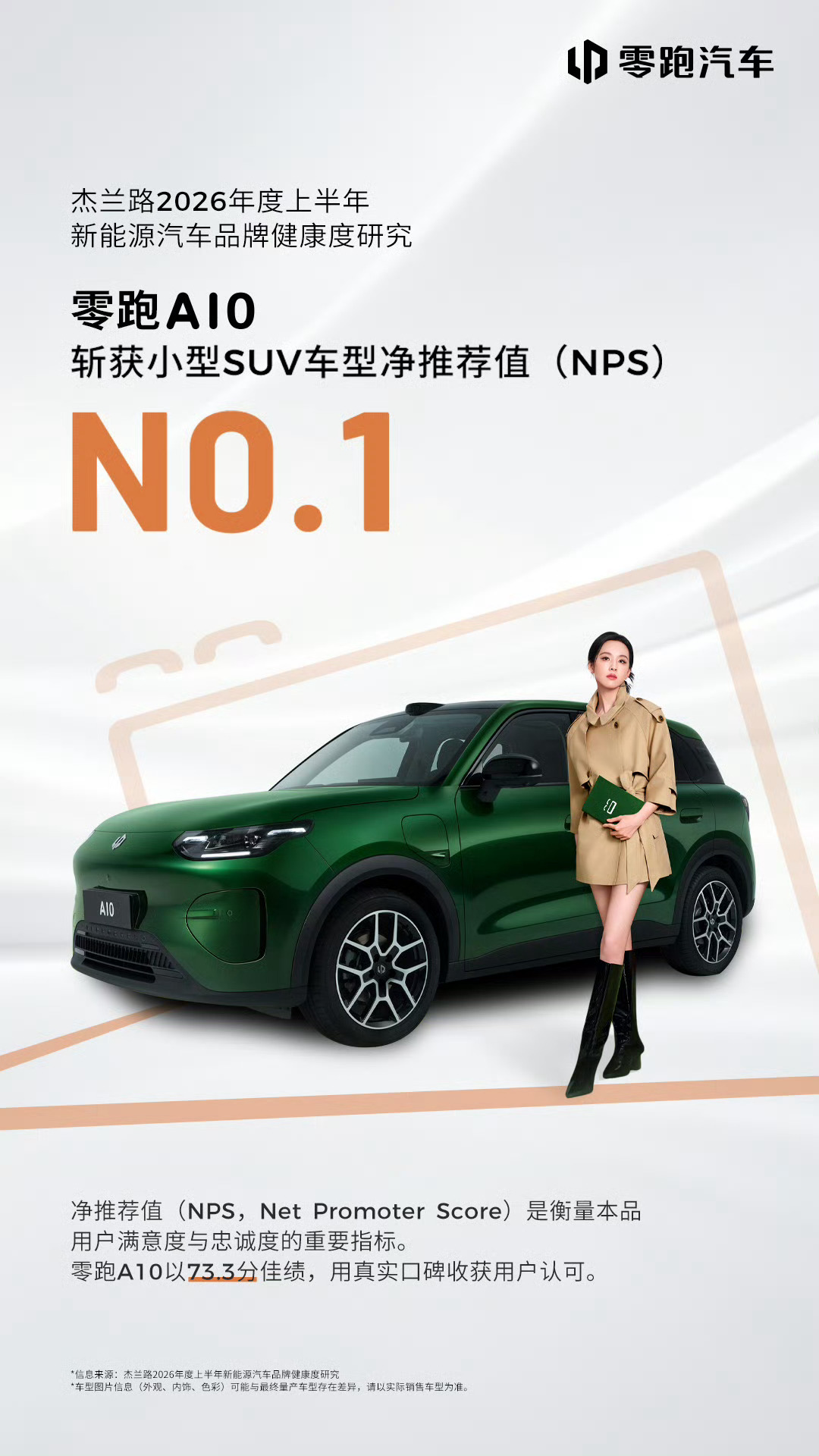 杰兰路上半年新能源健康度报告出了，零跑A10拿了小型SUV NPS第一，73.3