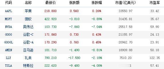 微软、英伟达大跌，美股这次真的挺不住了？！
7月30日美股收盘，AI龙头英伟达大
