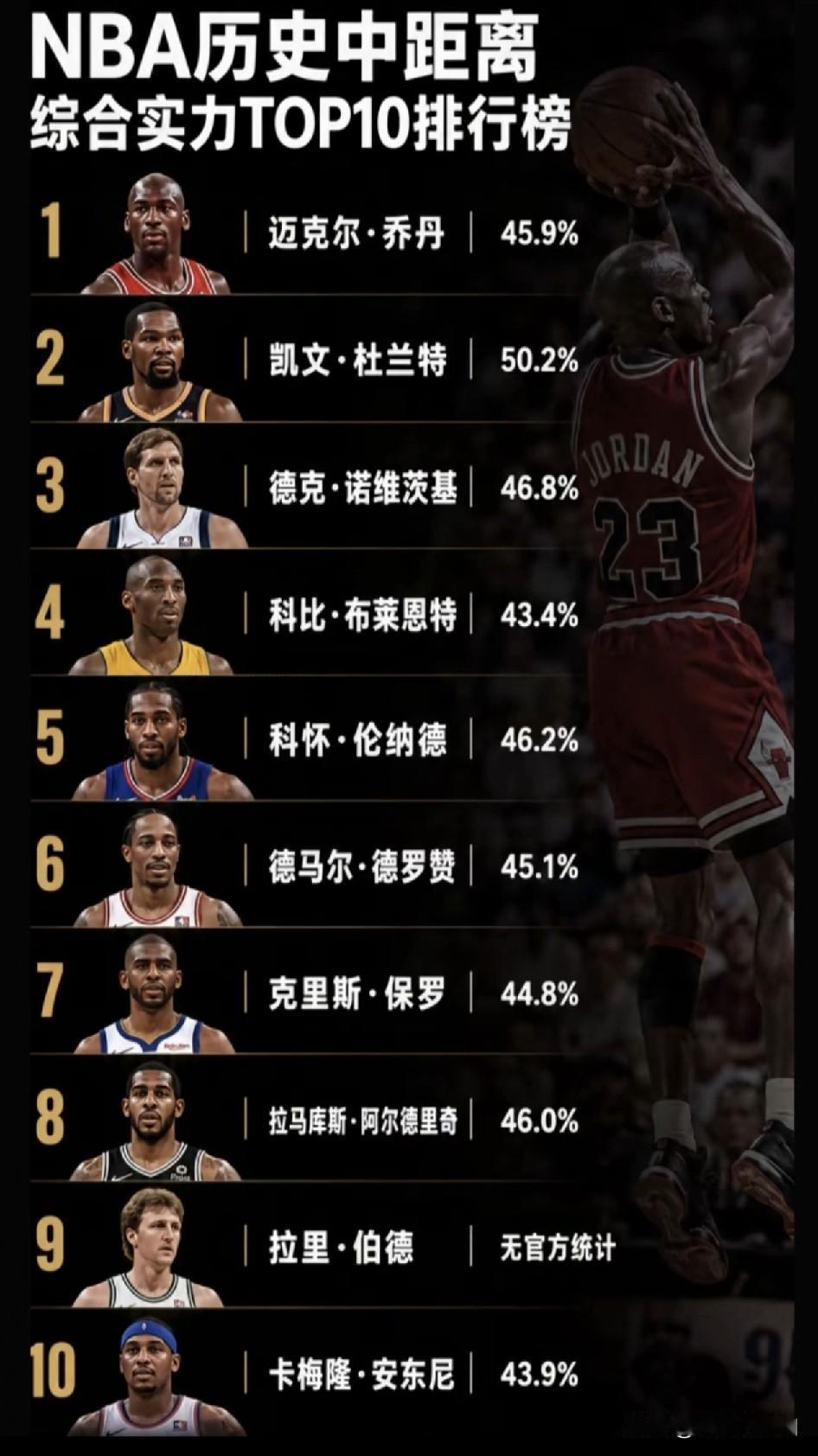 要说中投，杜兰特敢说第一没人敢说第二，位置差异化打法，比他高的没他快，比他快的没