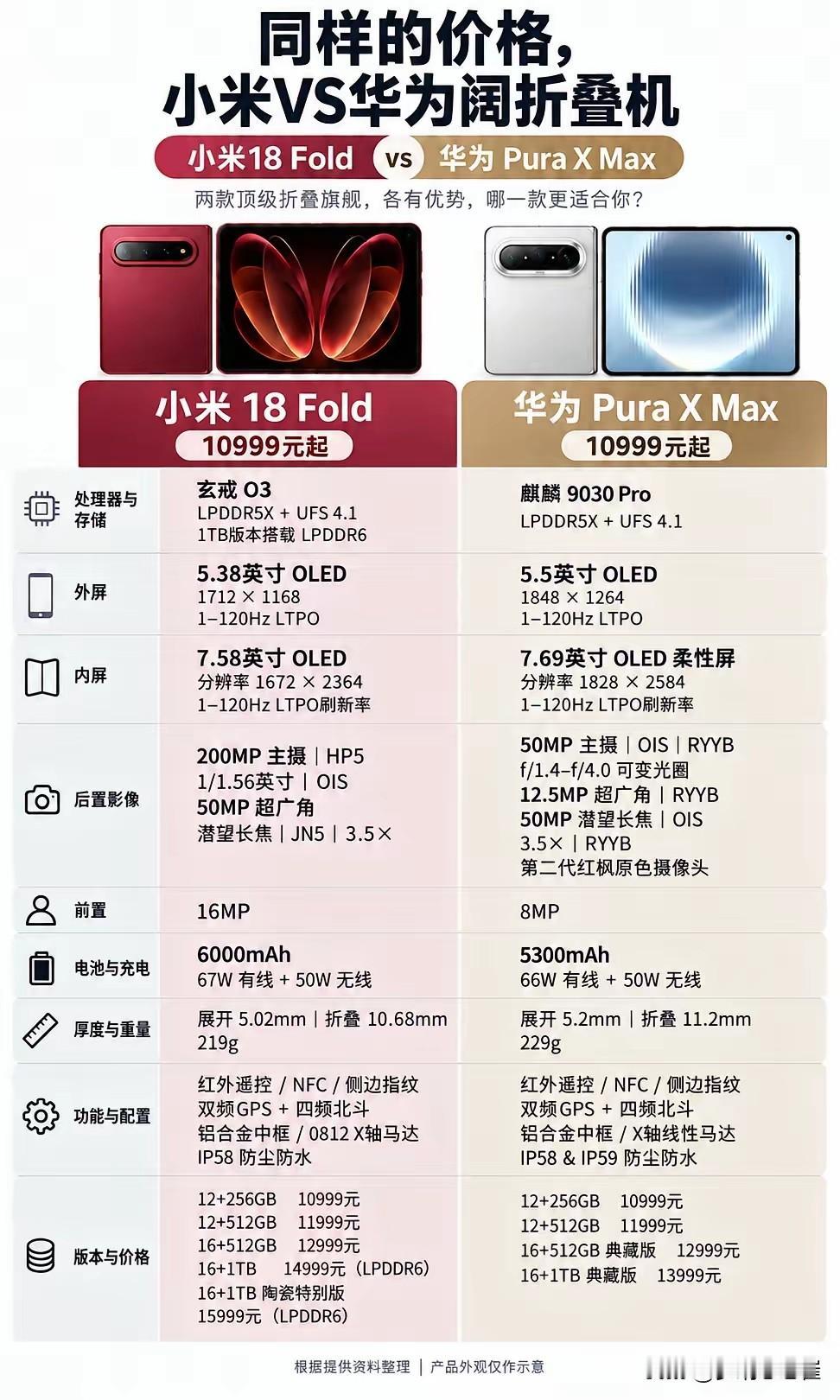 同样起售价10999元，小米与华为的大屏阔折叠，你更站哪边？
参照图中给出的配置
