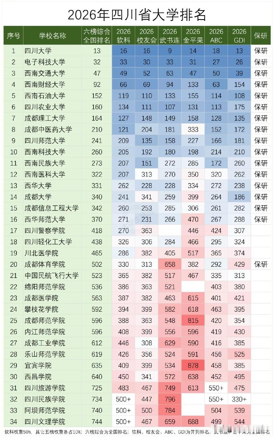 2026四川高校综合排名出炉，四川大学位居省内第一，电子科技大学、西南交通大学分