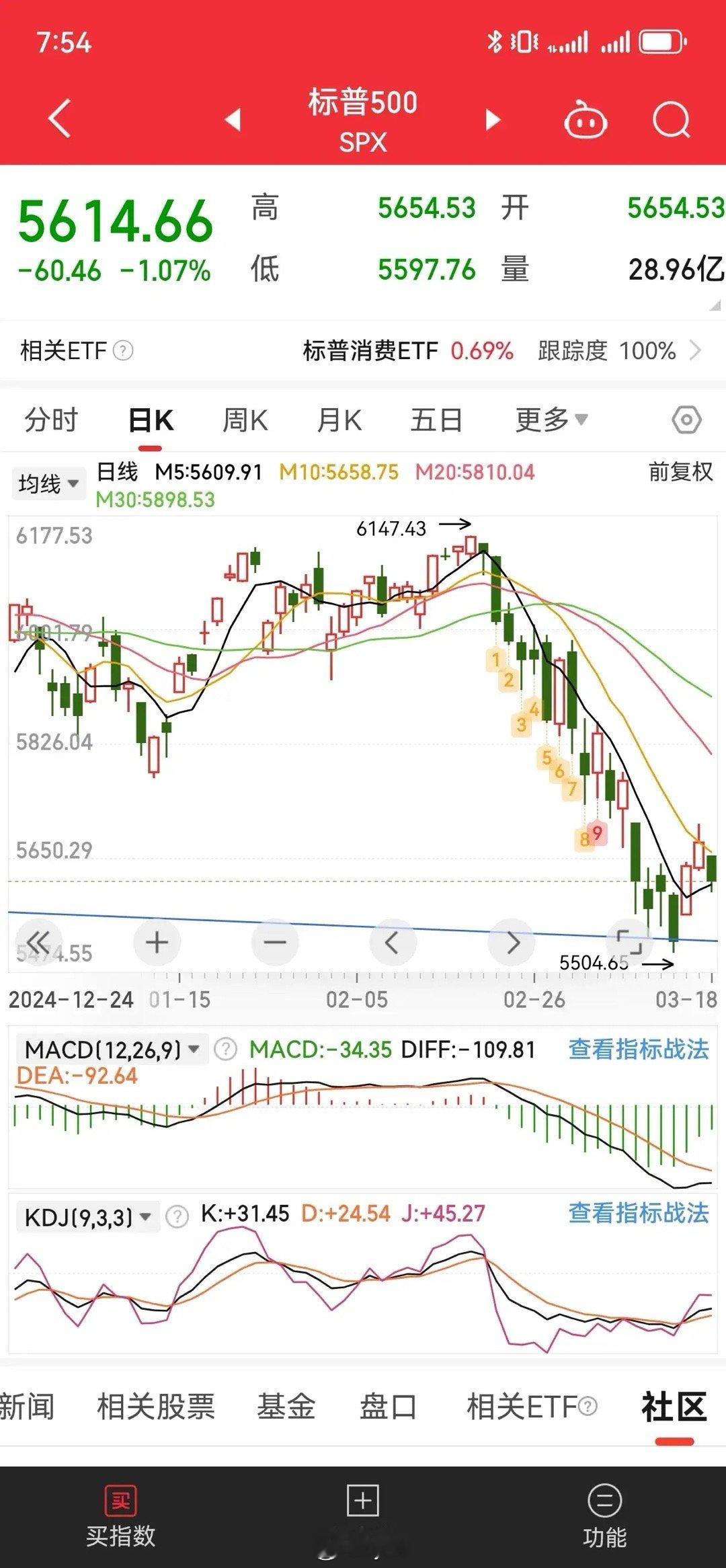 美股三大指数短线趋势昨晚美股三大指数中阴下杀，并不代表短线趋势已然改变，反而由于