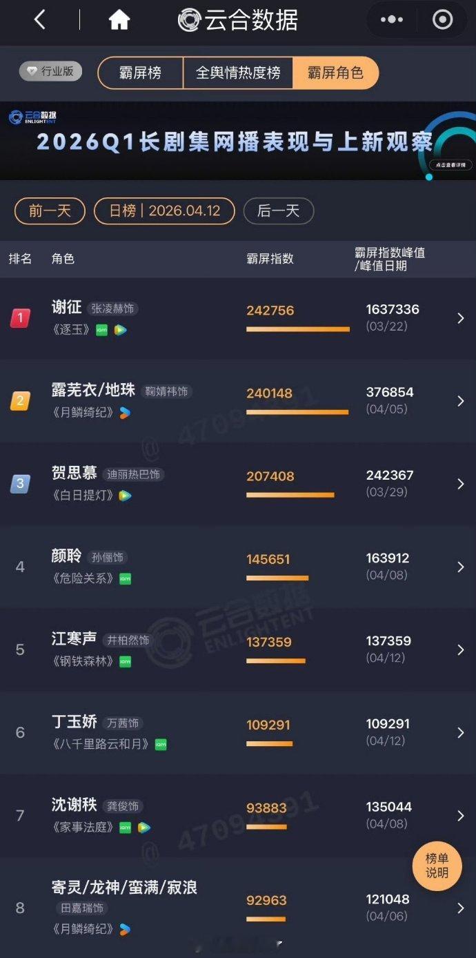 张凌赫、田曦薇《逐玉》三月集均V30再次断层第一☝️ 