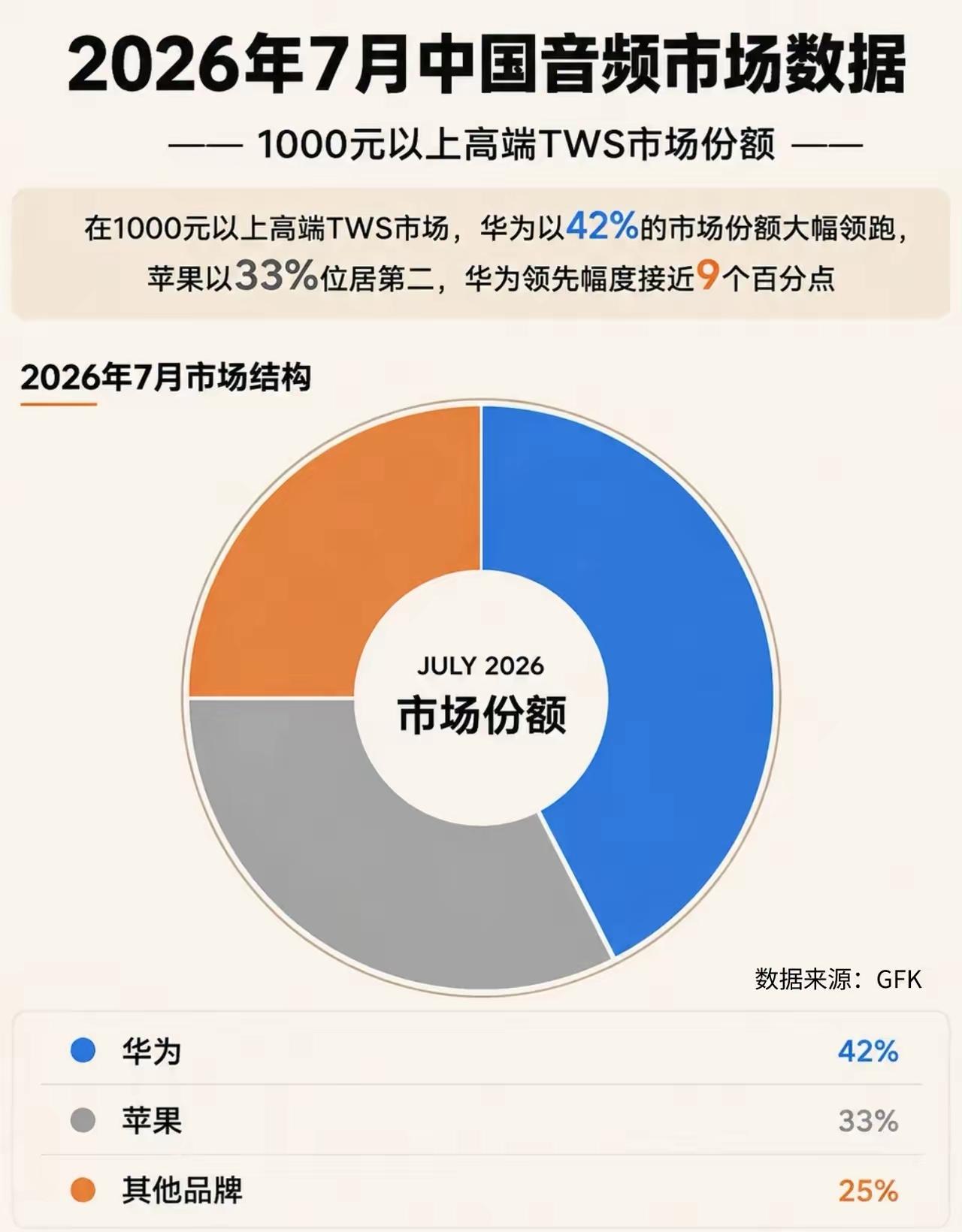 华为耳机国产高端市场绝对第一。

苹果都输给了华为，华为以42%的市场份额做到了