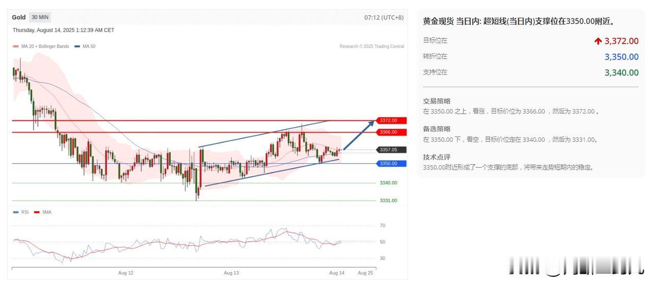 8月14日 现货黄金 看涨目标3372美元