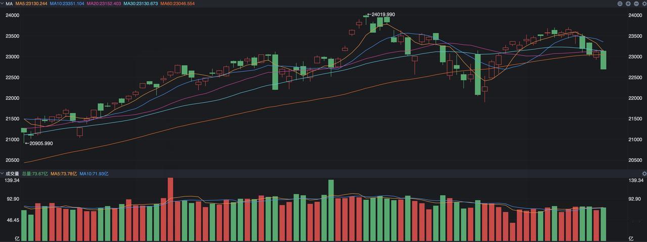 昨夜的美股又经历了血雨腥风，本以为之前一天的小阳线是美股企稳的信号，没成想竟然成