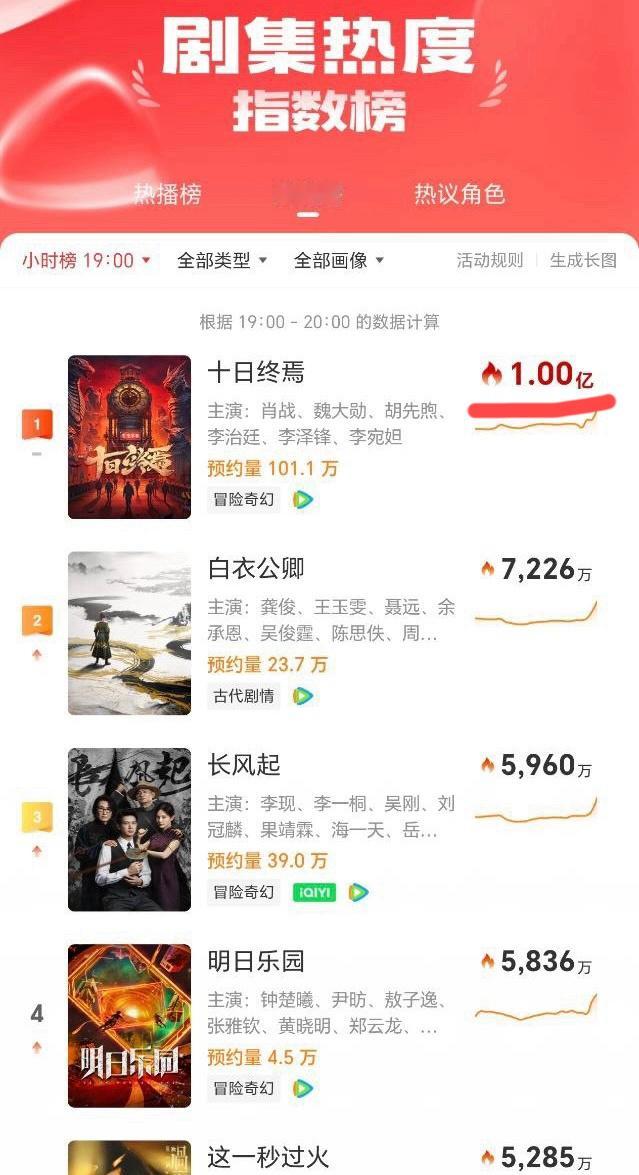 你猜怎么着，又破亿了
