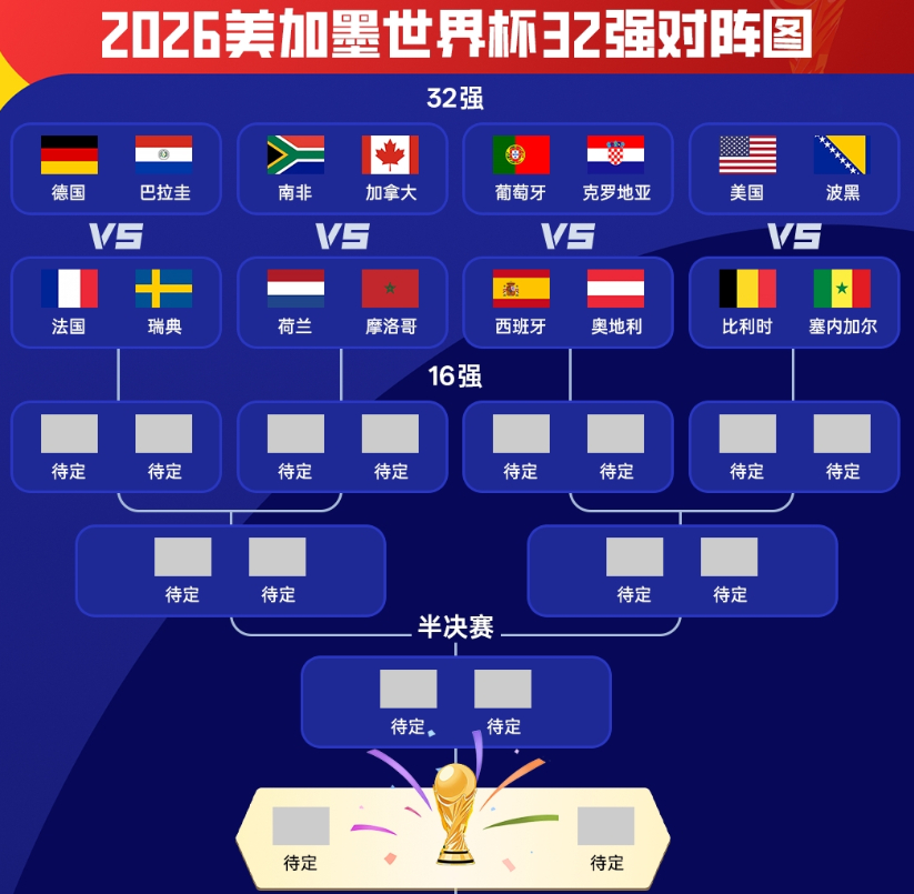 2026美加墨世界杯12个小组全部收官，32强1/16决赛完整对阵、赛程全部敲定