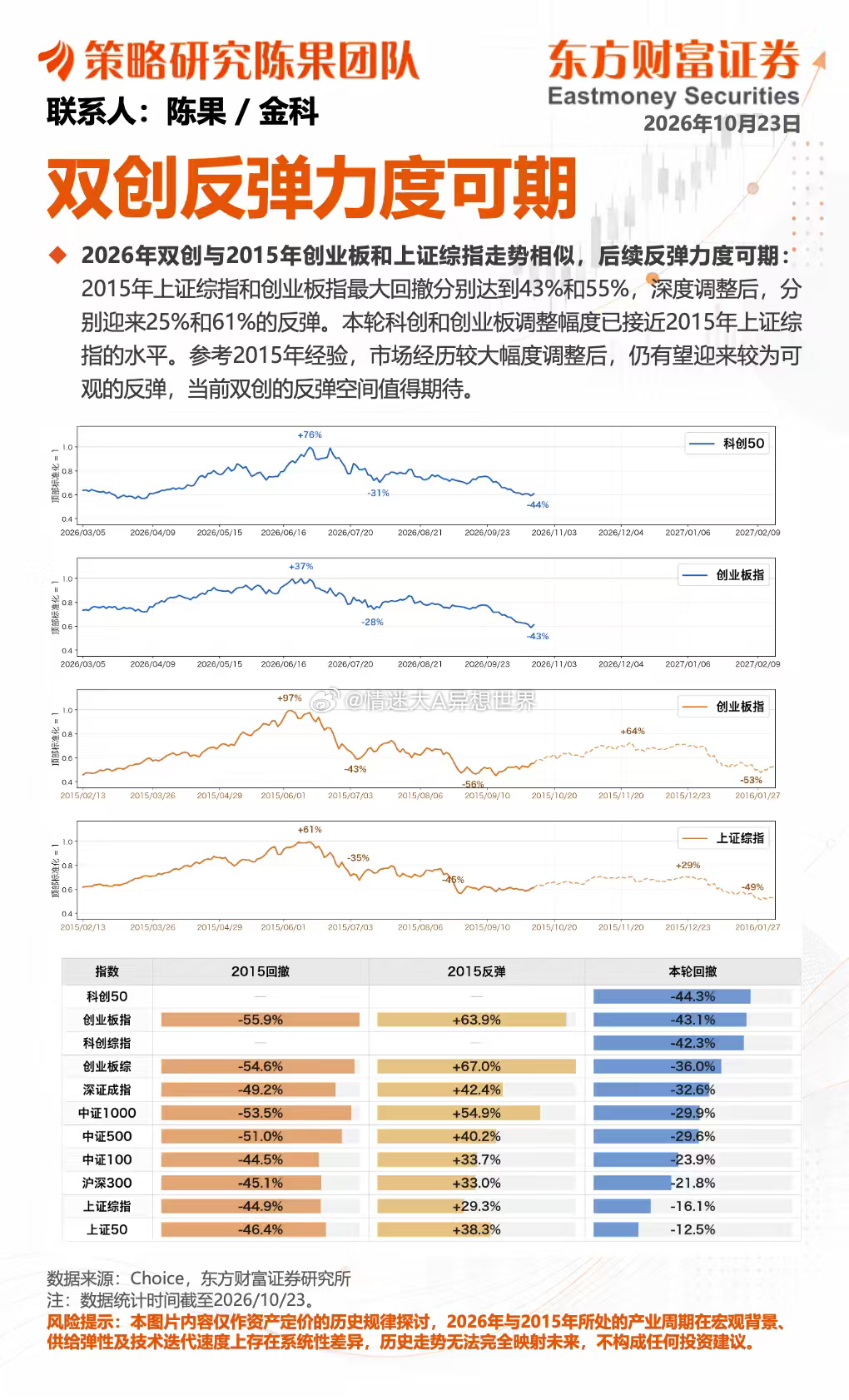 双创反弹力度👇CG团队的预期这个也需先止跌企稳完成底部震荡再说。双创 ​​​