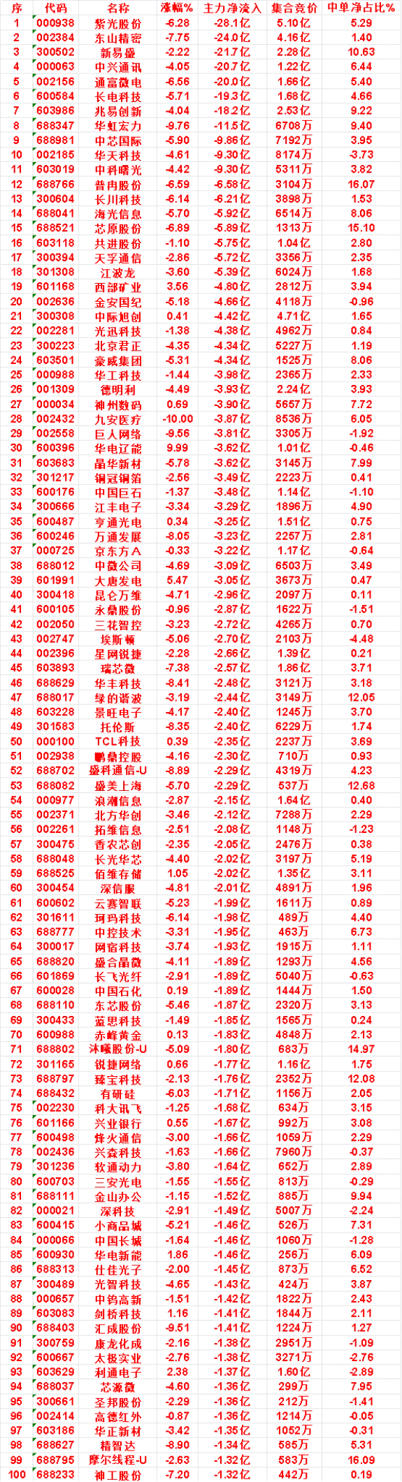 7月23日尾盘30分钟，主力卖出的名单！圣邦股份：净流入 -1.36亿，集合竞价