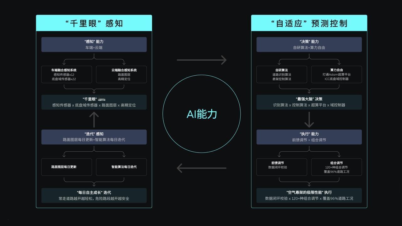 上周五蔚来向用户推送了Banyan 2.4.0，一位ES8车主体验后分享了用车感