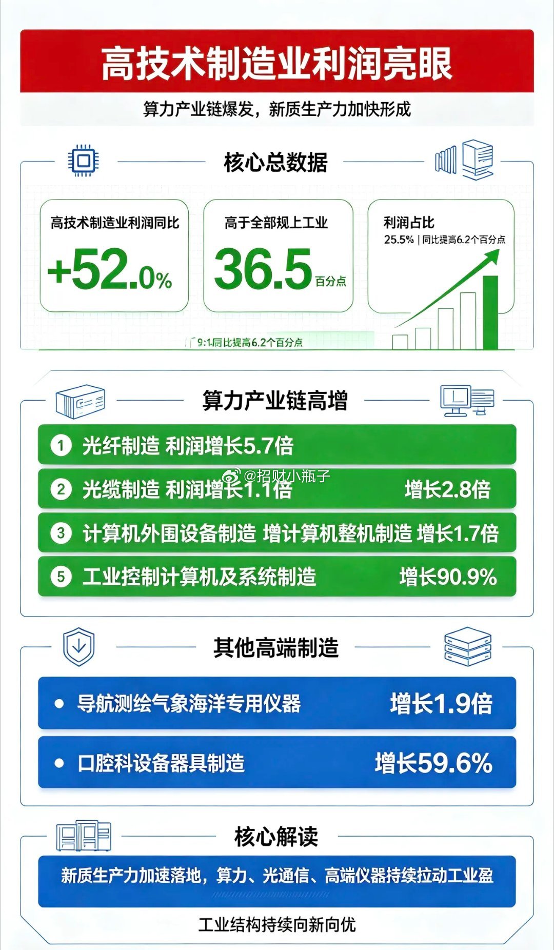 高技术制造业利润大增52%，算力产业链爆发。国家统计局解读1-9月工业利润数据：