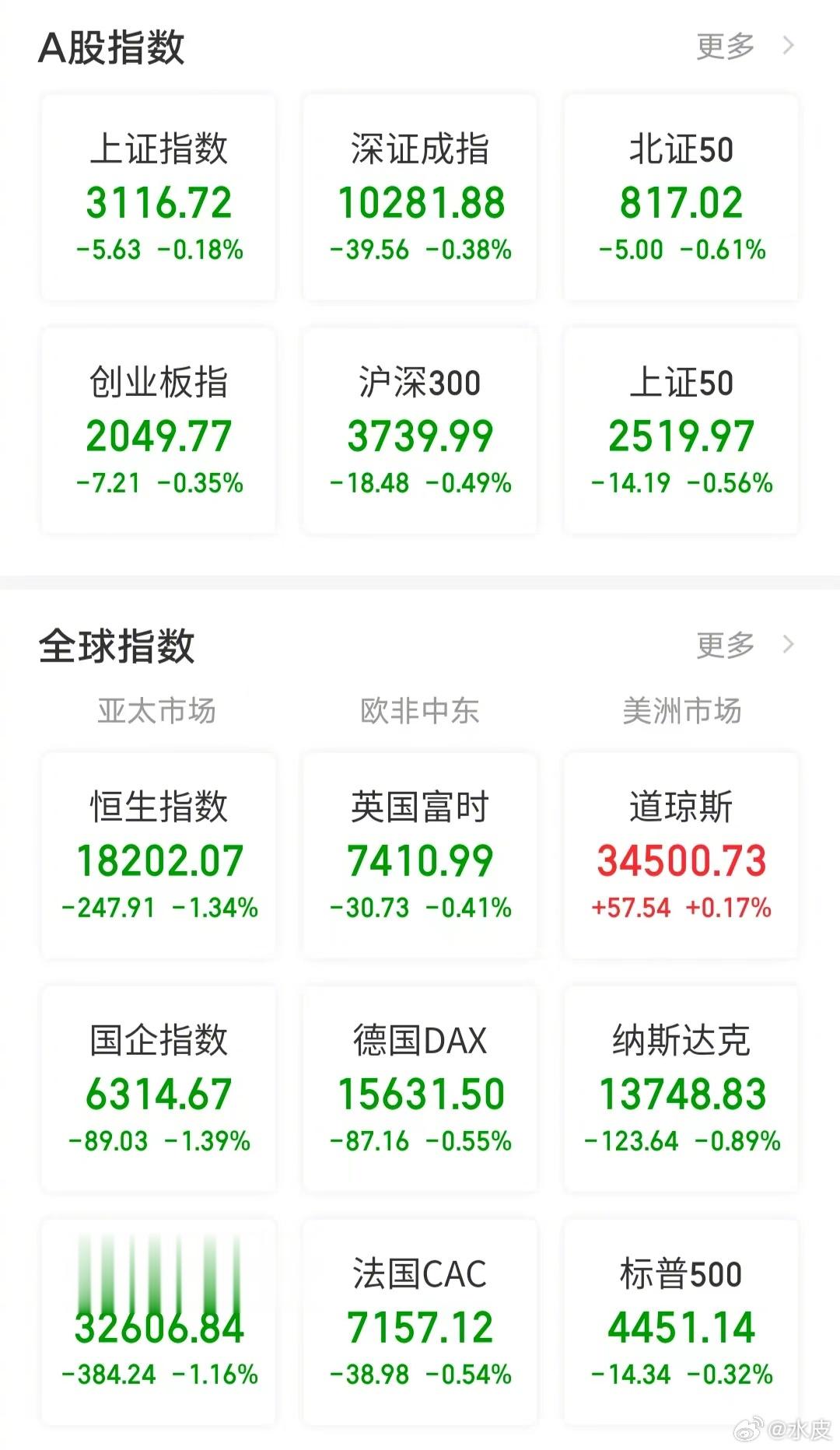 【今日看盘】周末还有没有利好？不少投资者都在问。水皮也没有标准答案。从盘面上来看