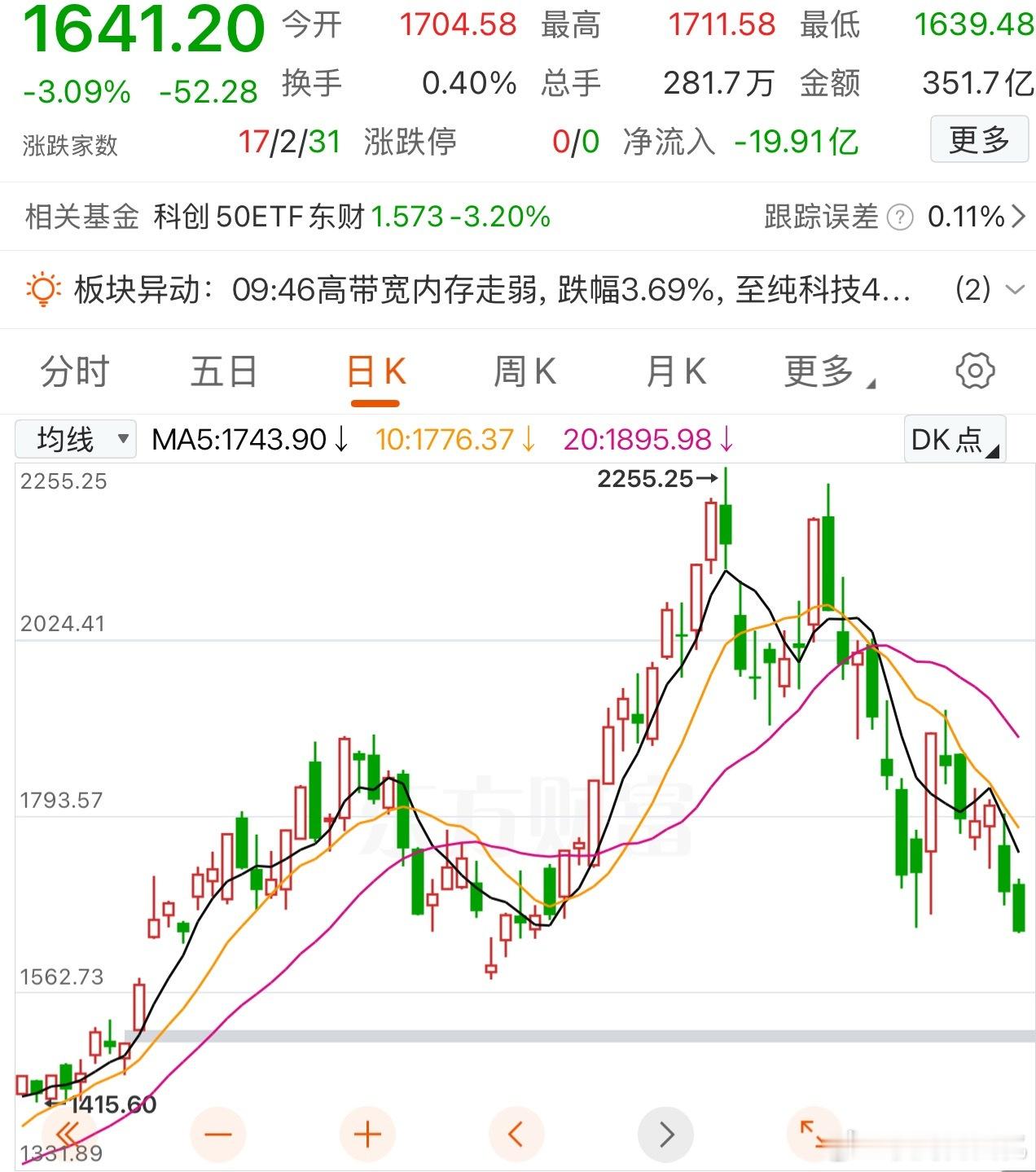 长鑫科技7位高管晋升10亿身家1520这里反抽个1660-1700问题不大的科创