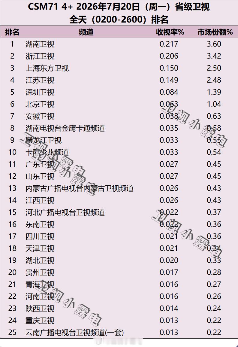 2026年7月20日 csm71 省级卫视全天收视率排名 