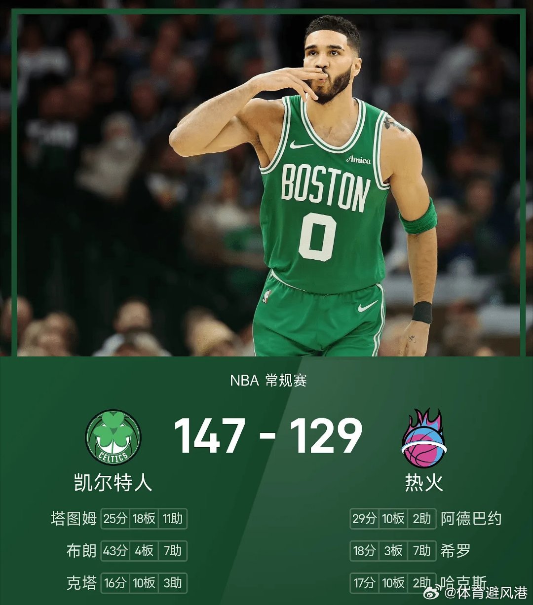 凯尔特人vs热火nba 热火129-147不敌凯尔特人。布朗砍下全场最高的43分