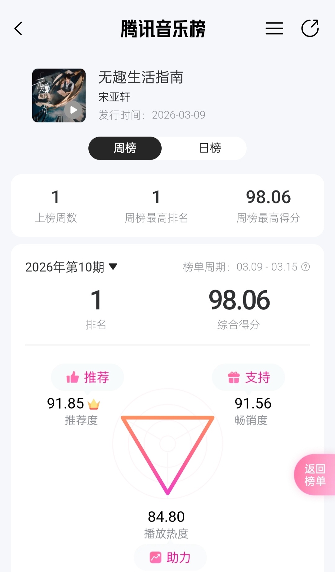 宋亚轩无趣生活指南周冠恭喜宋亚轩新歌《无趣生活指南》以98.06的综合得分成为由