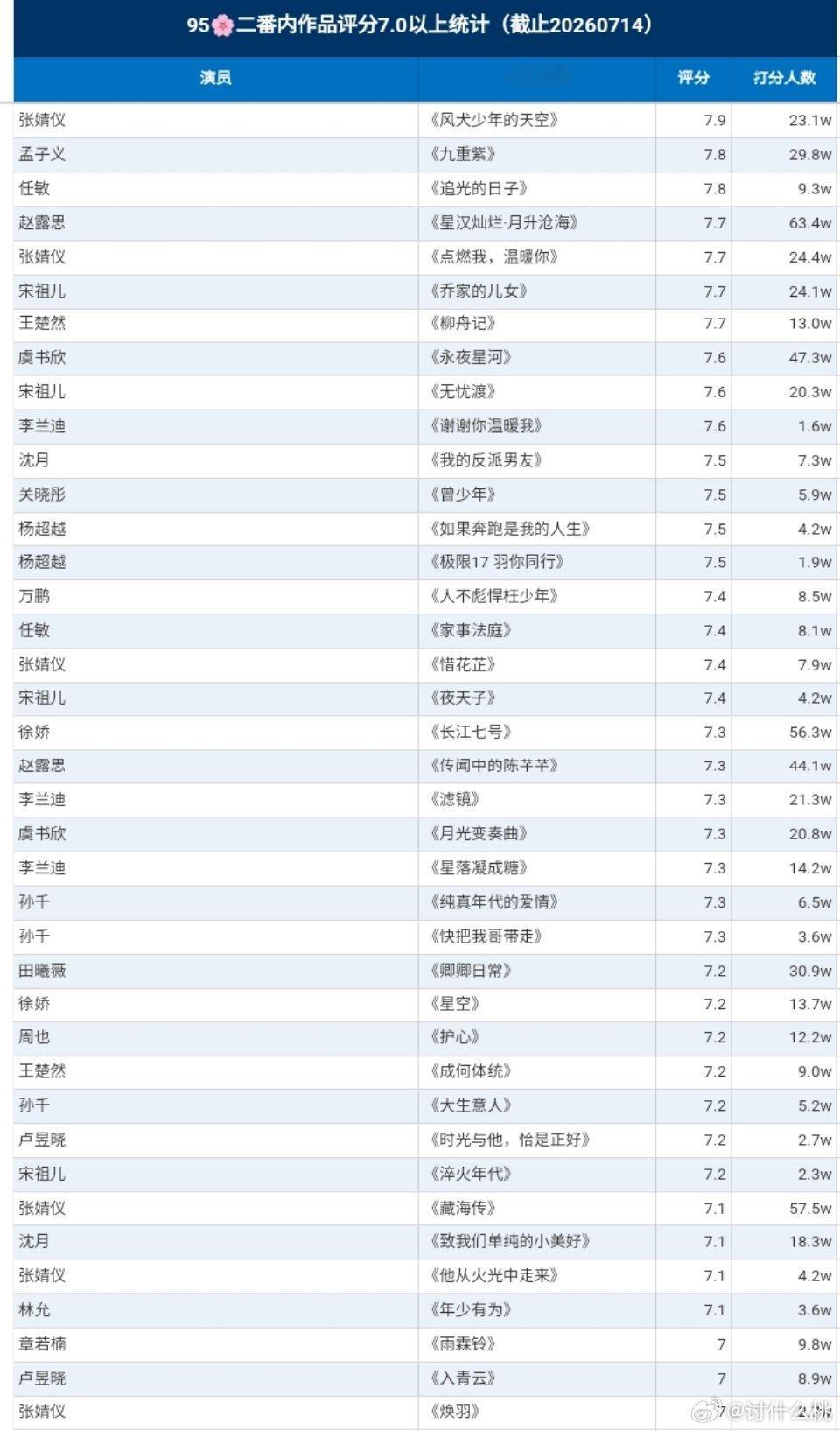 95🌸二番内评分7.0以上作品统计 