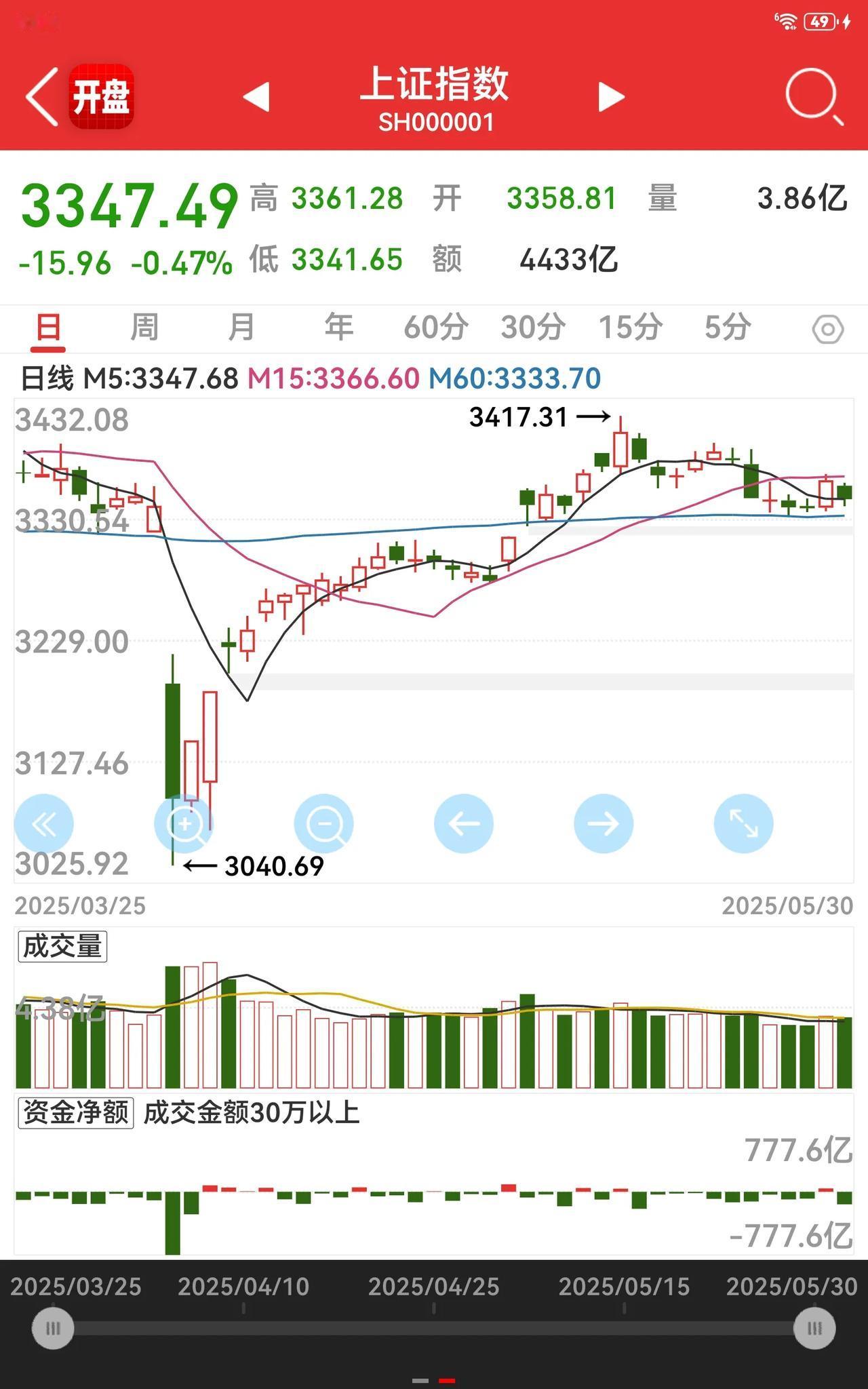 今日，日本、韩国以及中国香港的股市都出现了下跌的情况，节前A股也同样以绿盘报收，