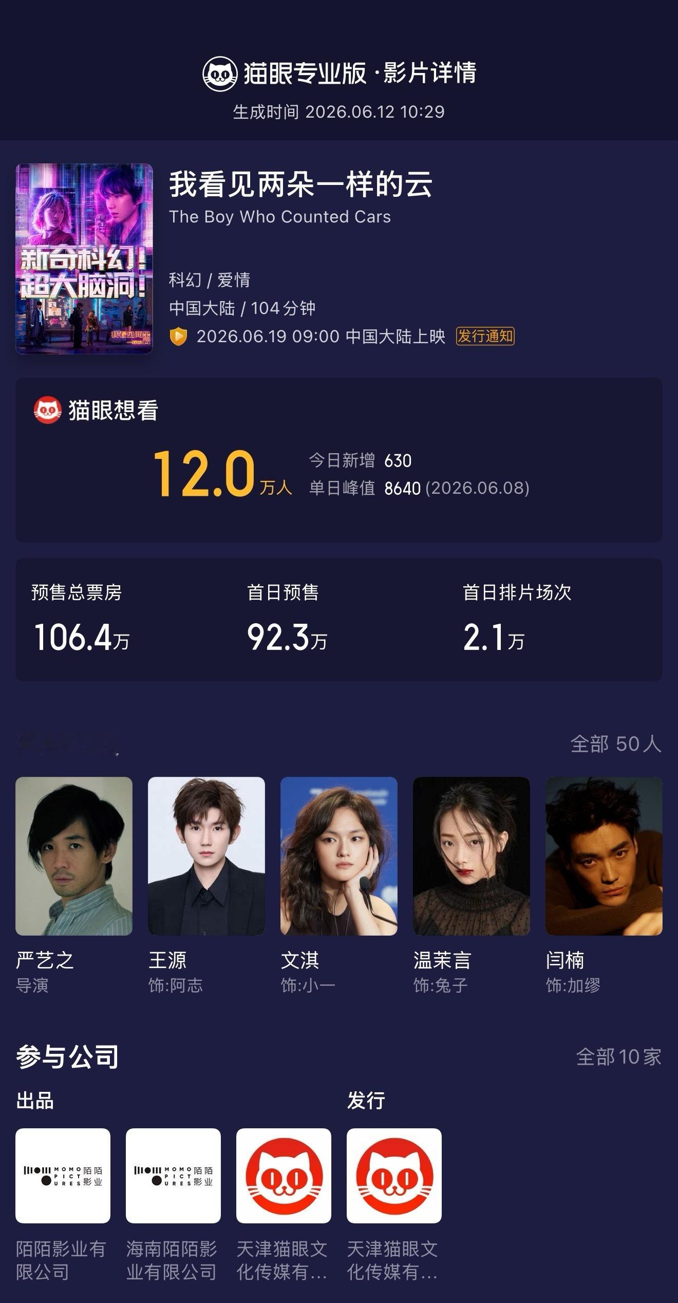 我看见两朵一样的云预售票房破100万      据猫眼专业版数据，     领衔