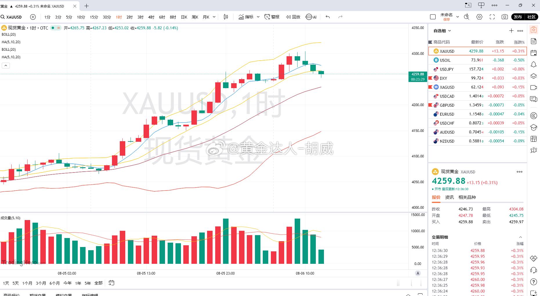 黄金分析 结合 2 小时、3 小时、30 分钟、15 分钟四个周期来看，黄金中期