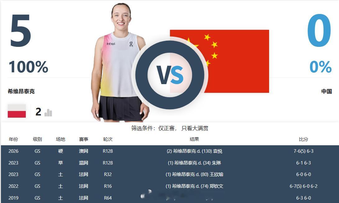 斯瓦泰克大满贯目前对中国选手五战全胜仅丢一盘2019法网:6-3/6-0王蔷20