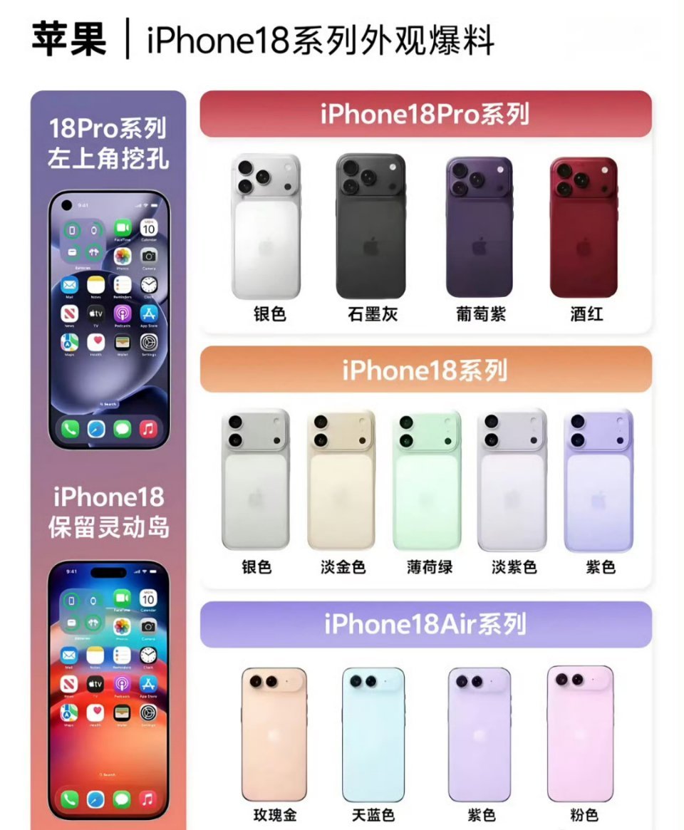 iPhone18Pro外观上惊喜感或有限网友调侃: 年年都猜。年年就猜对个数字是