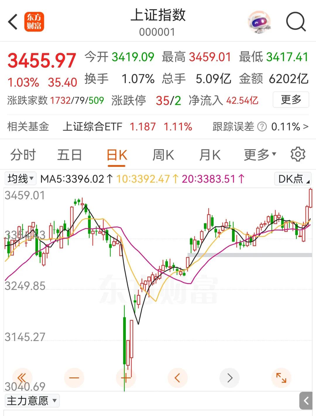 你能想象吗？上涨指数已经3连阳了，可是大部分的账户涨3天，还没有上周四跌1天的多