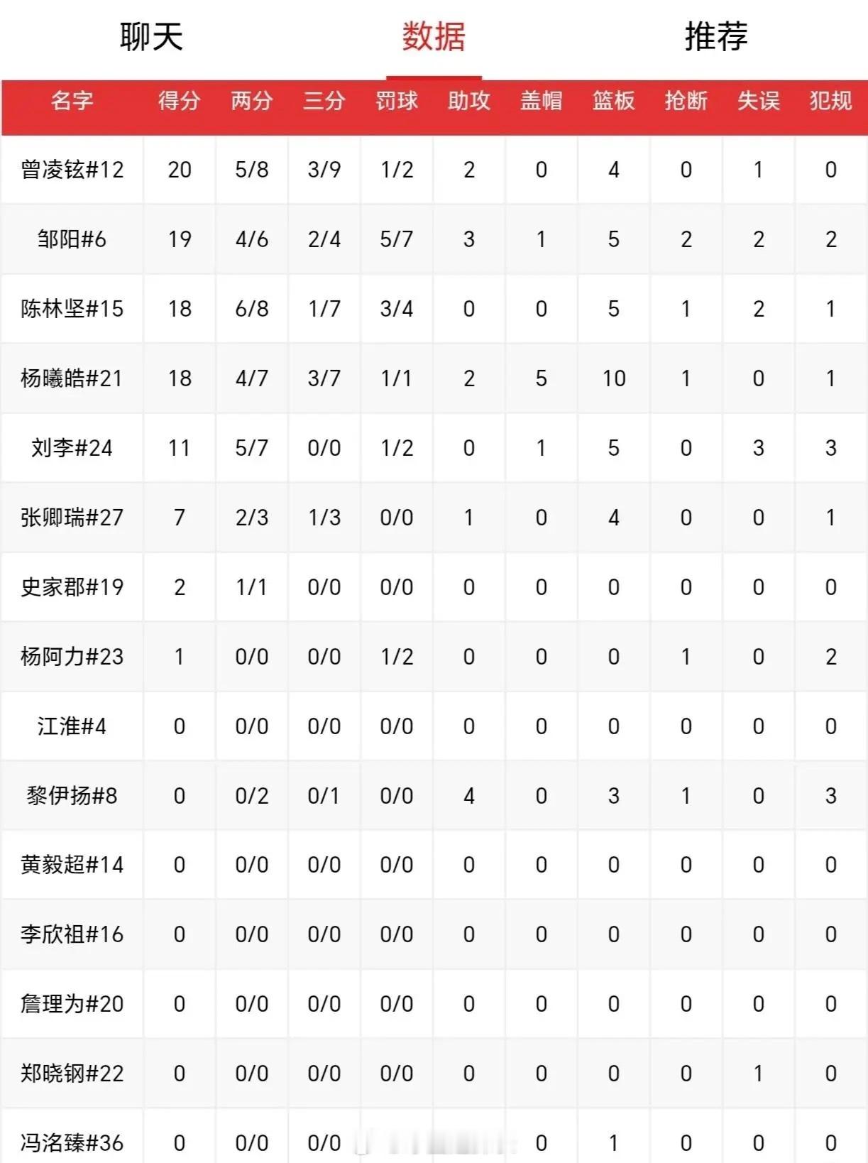 杨曦皓福建队首秀，同心杯拿到18分10篮板5盖帽，虽说对面是半职业队，但状元的表