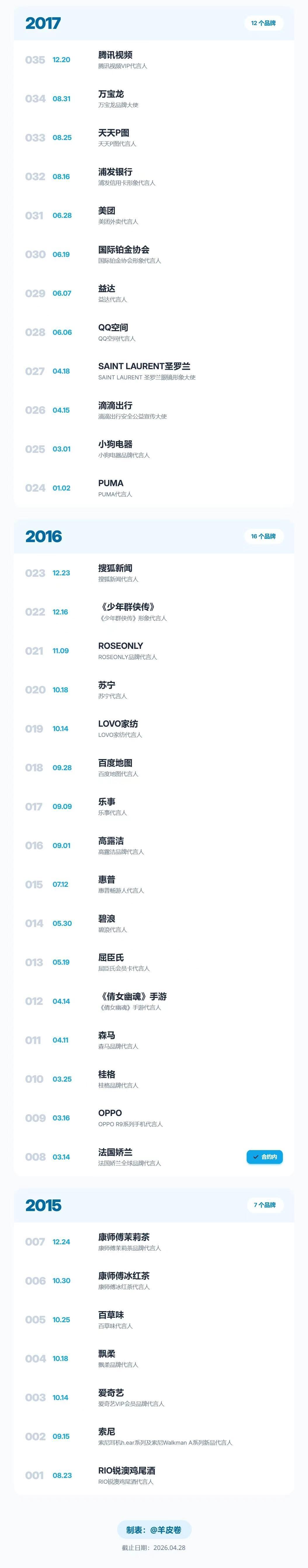 杨洋解锁第100个代言恭喜杨洋解锁第100个代言里程碑！杨洋的含金量还在上升，真
