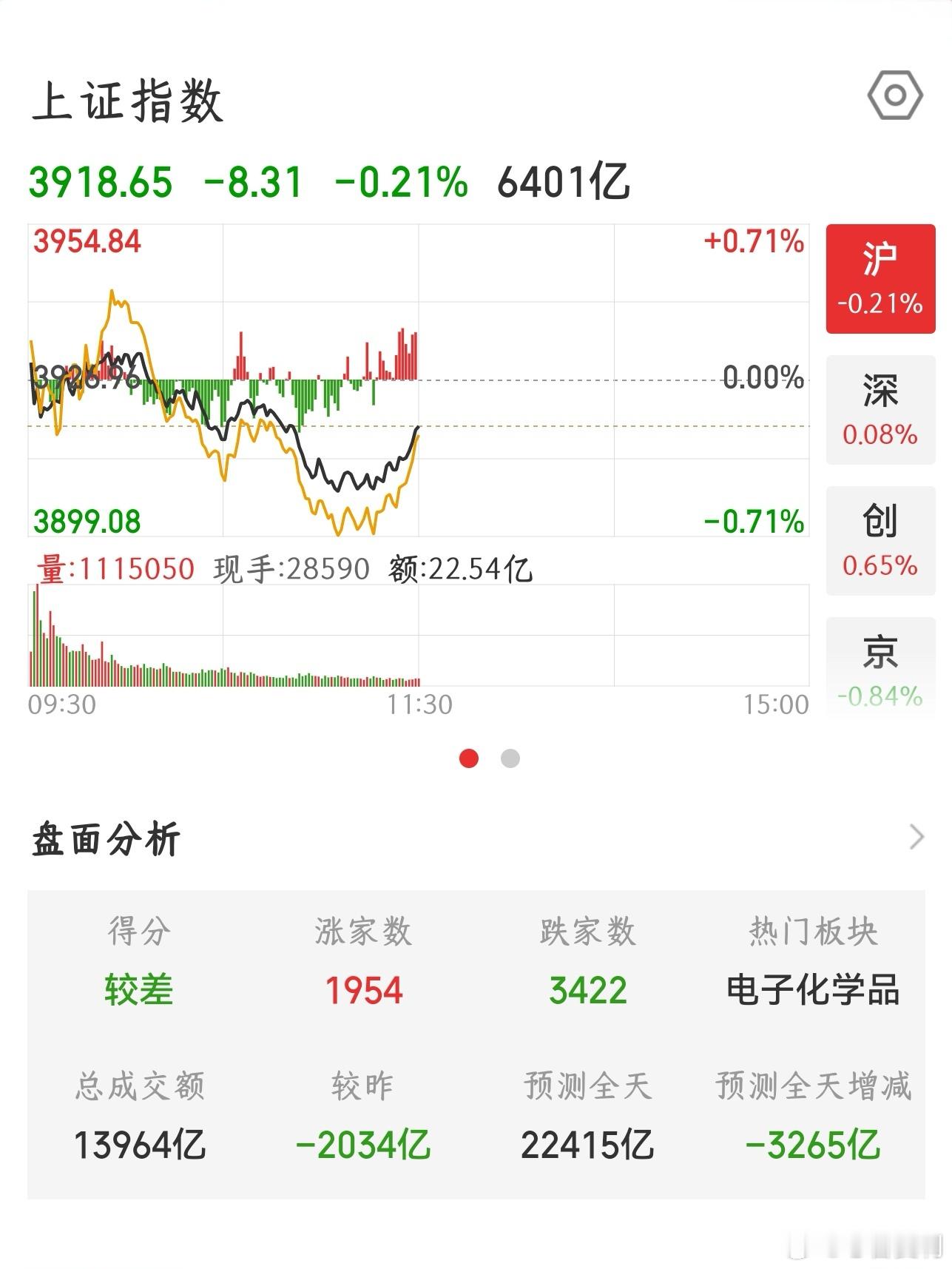 【2026.8.14】午间：上证指数 收盘下跌 8.31，报 3918.65；上