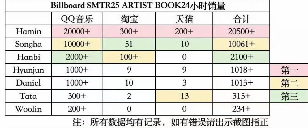 SMTR25 杂志24h 销量拉表1️⃣Hamin2️⃣Songha3️⃣Han