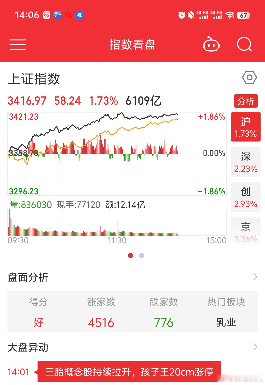 A股下午继续红普涨全红赚钱跟昨天复盘说的一样红了就笑哈哈吧笑哈哈哈哈哈哈哈哈哈哈