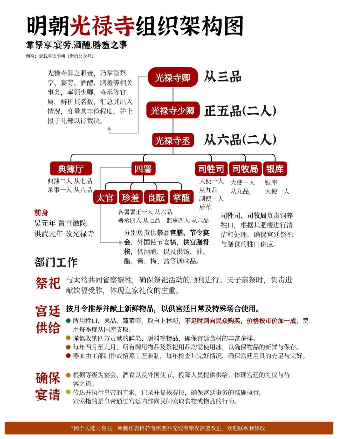 明朝光禄寺组织架构图