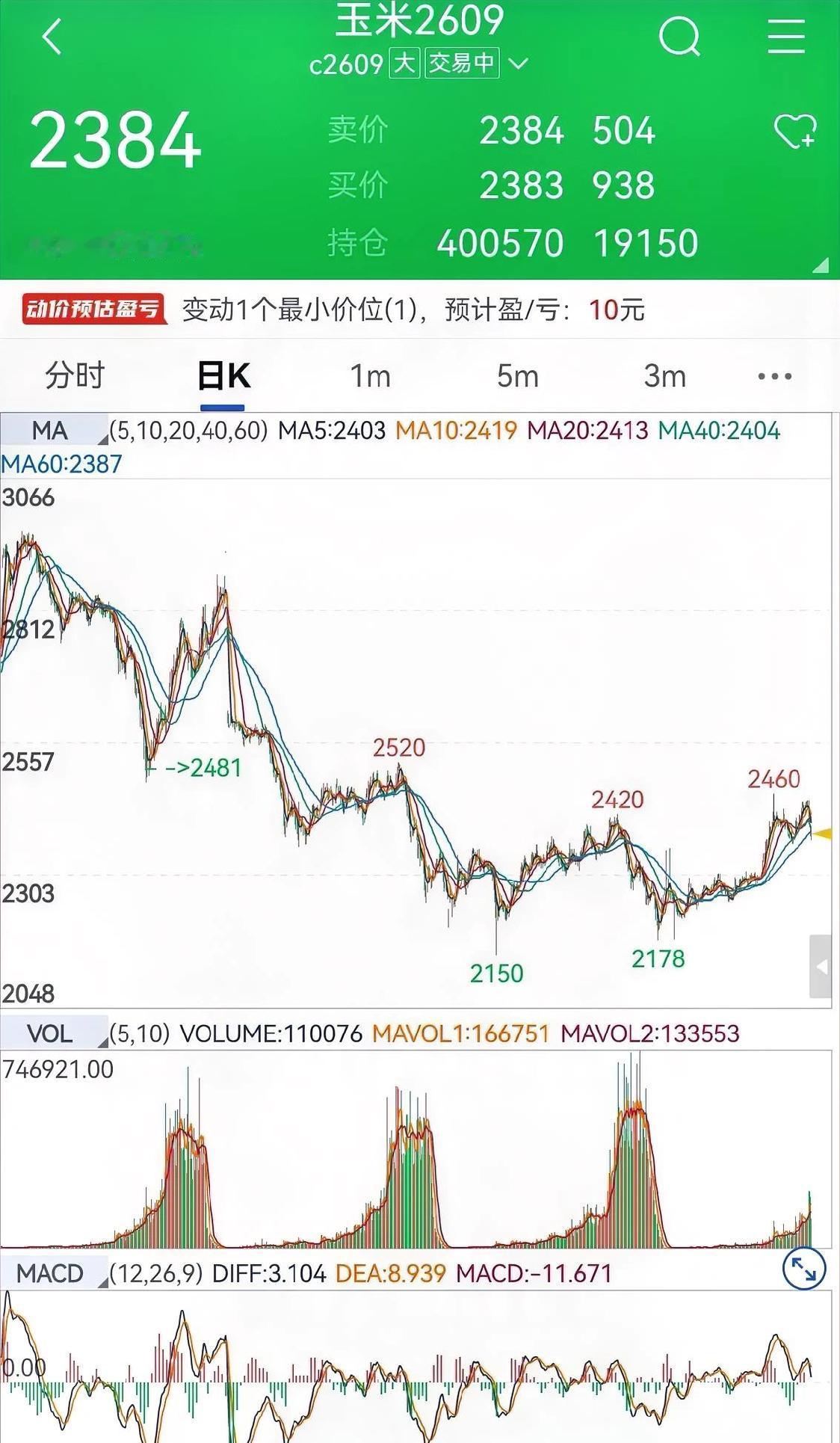 1. 玉米5月为啥一直跌？
这个月玉米之所以一路往下掉，根本不是偶然，全是现实利