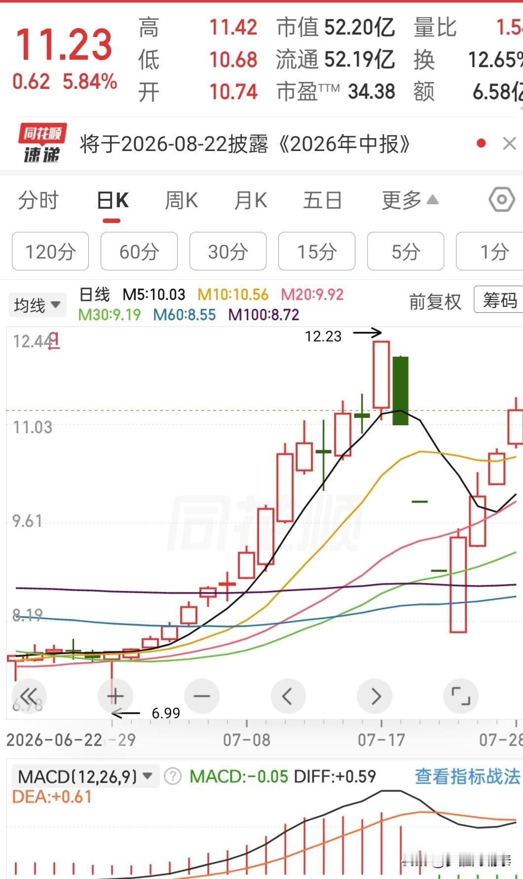 这段走势，尽显短线资金的疯狂博弈。

前期趋势走得行云流水，大量股民顺势入场。