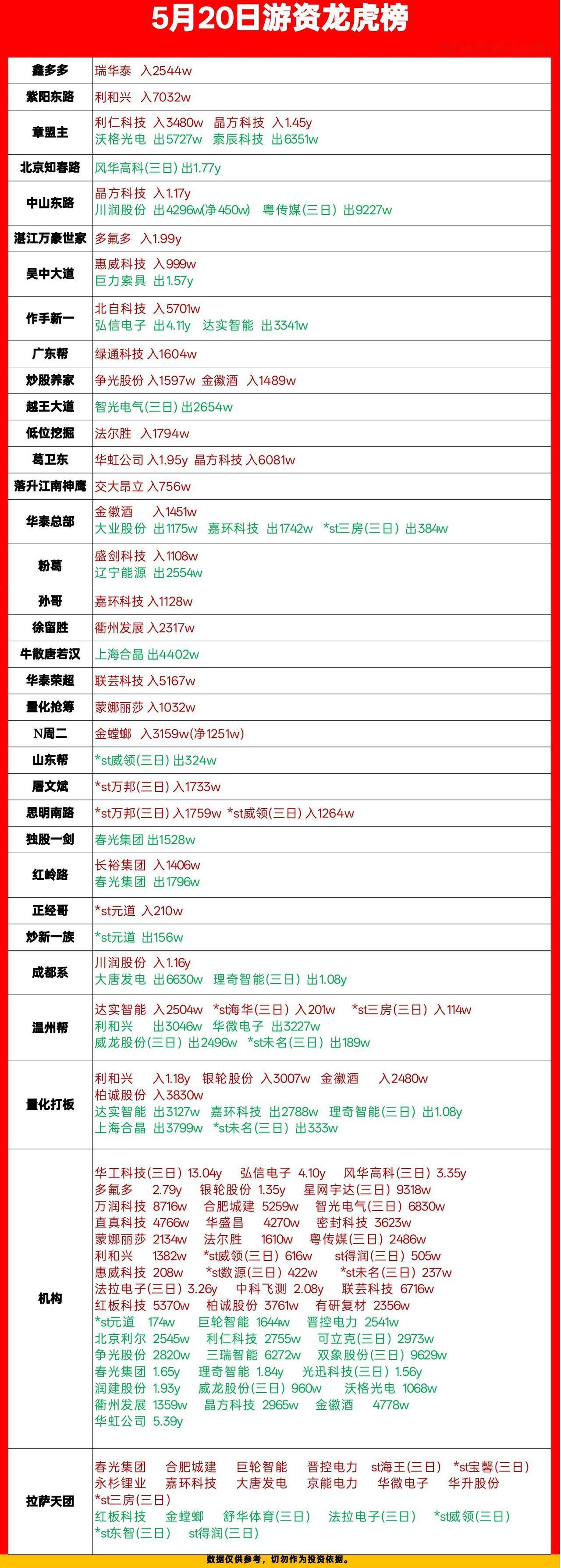 5月20日龙虎榜：游资们的真实动向，藏着哪些信号？

今天的龙虎榜数据刚整理完，