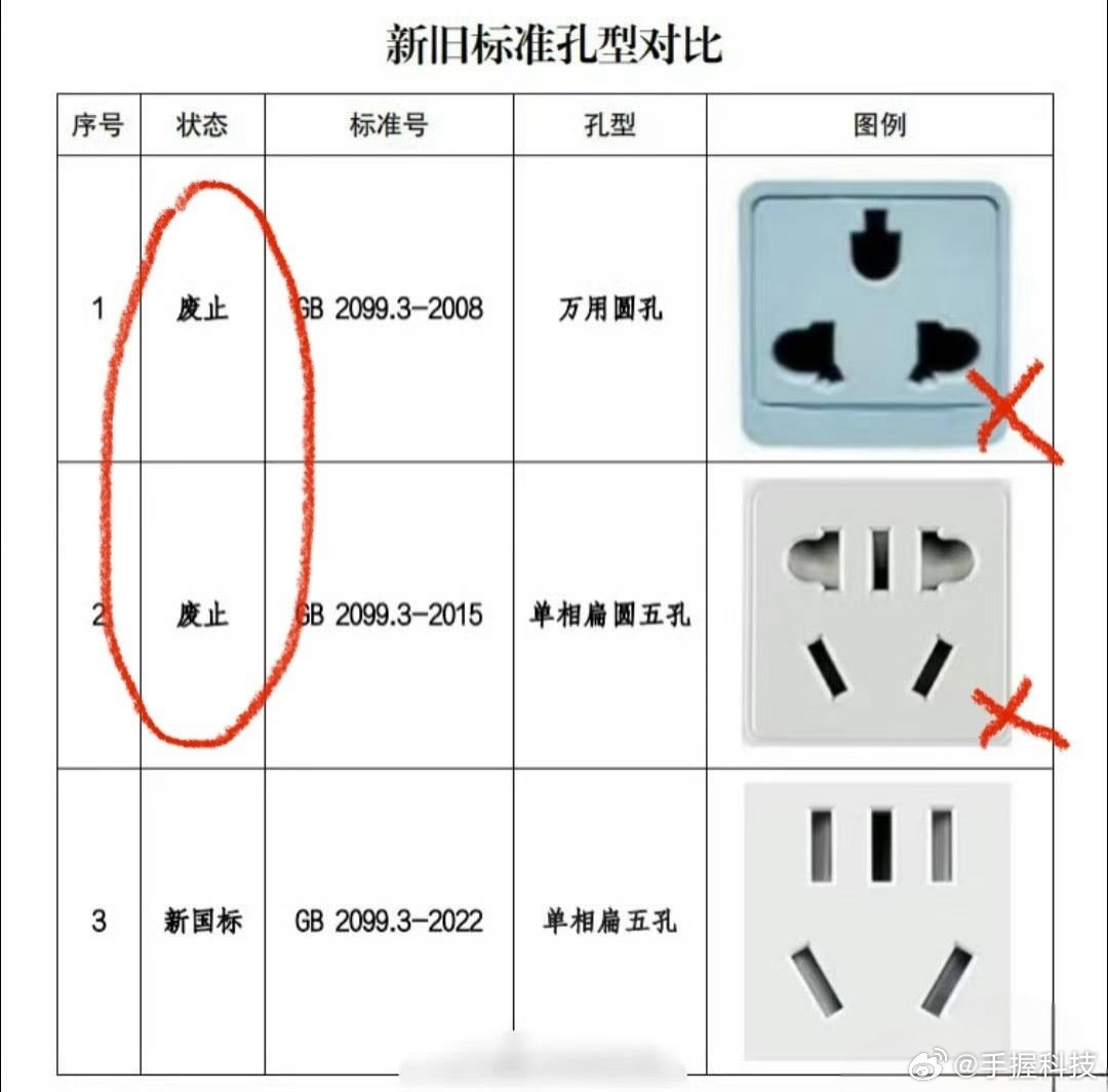 万能插线板 早已被禁用其实早在2010年6月，国家已明令禁止“万能”插线板，而且
