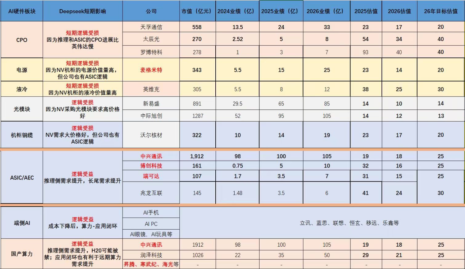 转一篇，Deepseek对AI硬件的影响。A股！资料来自网络，不构成投资行为。 