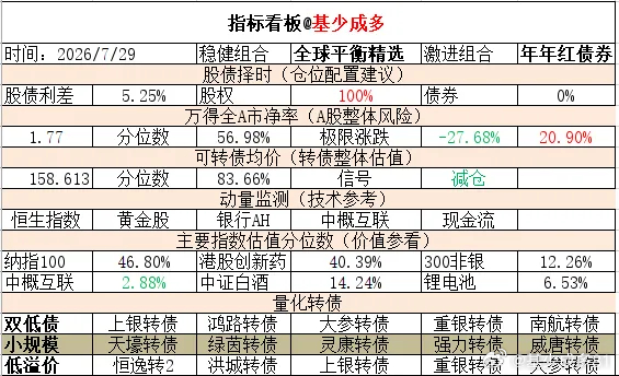 ETF大赛 基金超话 2026年7月29日主要指数估值表估值中概互联纳斯达克ET