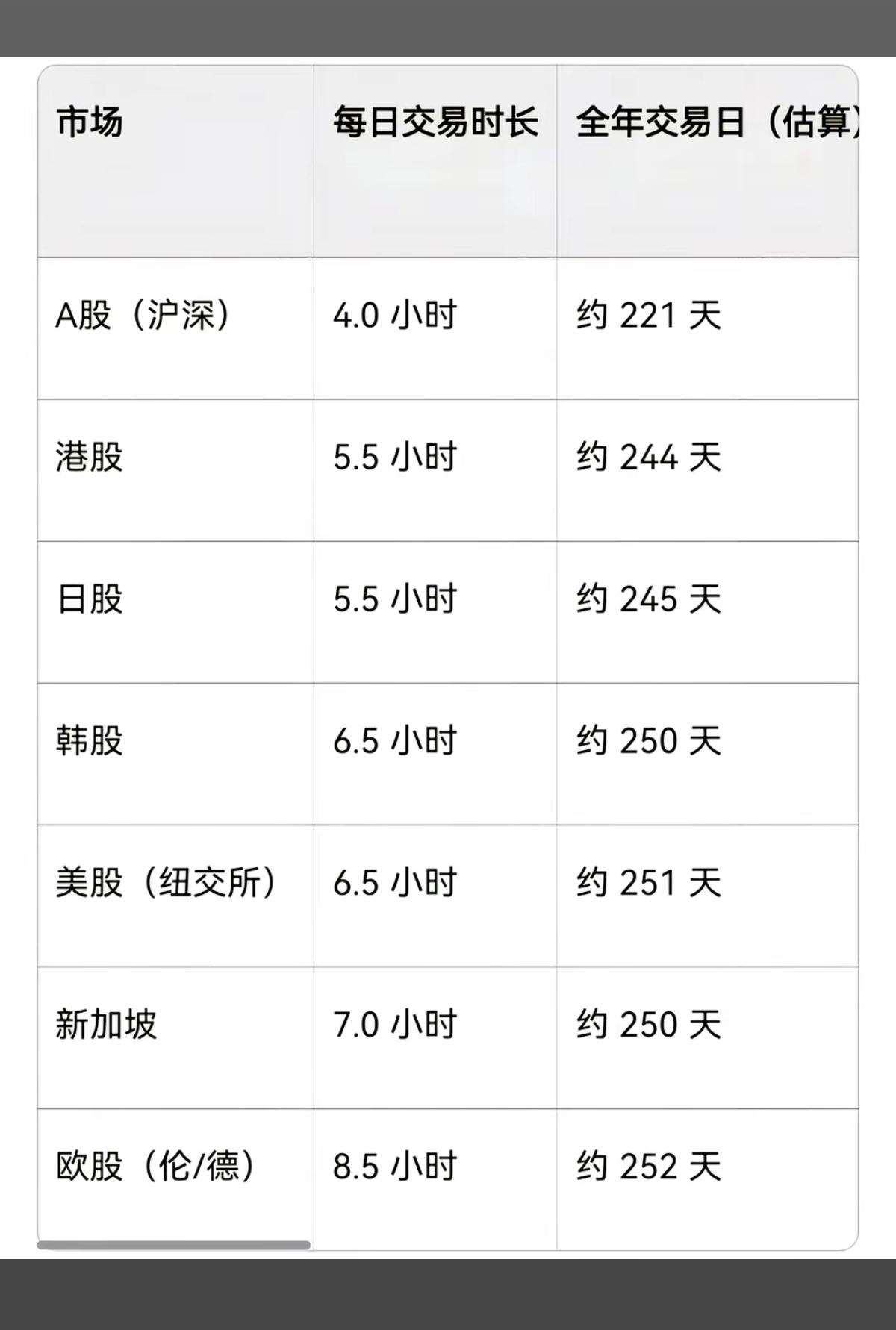A股：每天交易时间+交易天数！全球最短！
与国际其他市场相比：

A股每天交易时