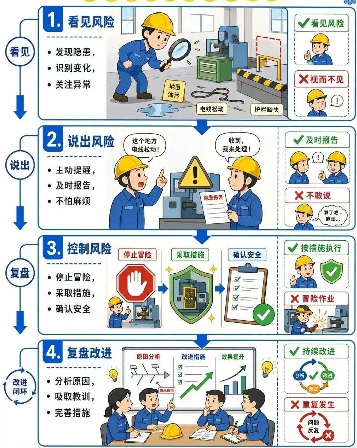《看见→说出→控制：三个动作，阻断99%的事故》
🛑 事故不是“意外”，是“视