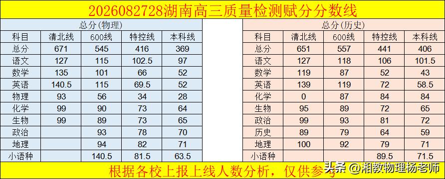 金太阳27‑28号湖南高三质量检测赋分分数线出炉
         金太阳湖南高