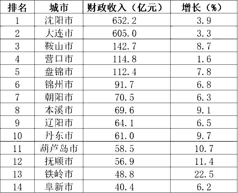 前三季度
辽宁各市财政收入：沈阳力压大连，锦州第6，2市不到50亿元
沈阳虽说在