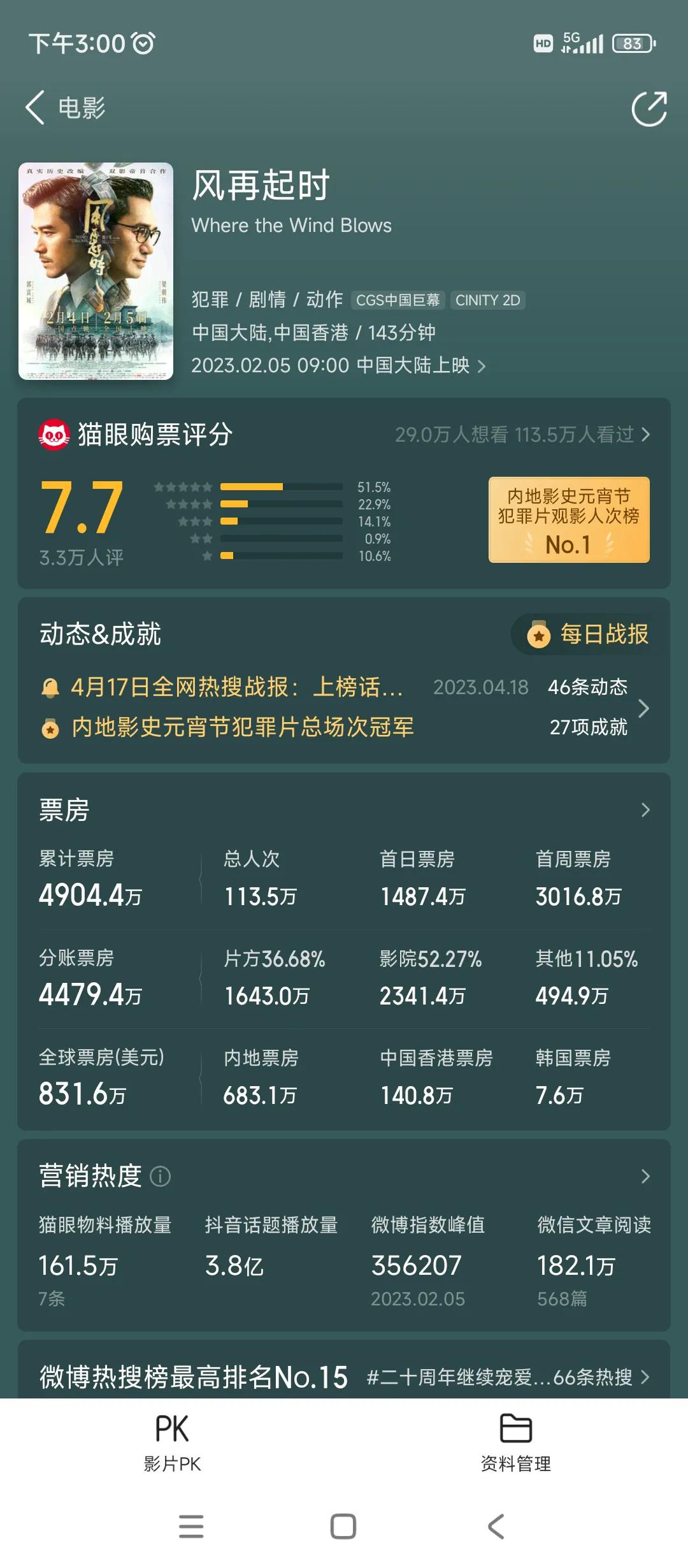 梁朝伟2023年+郭富城的《风再起时》不超过5000万，到底都是怎么回事