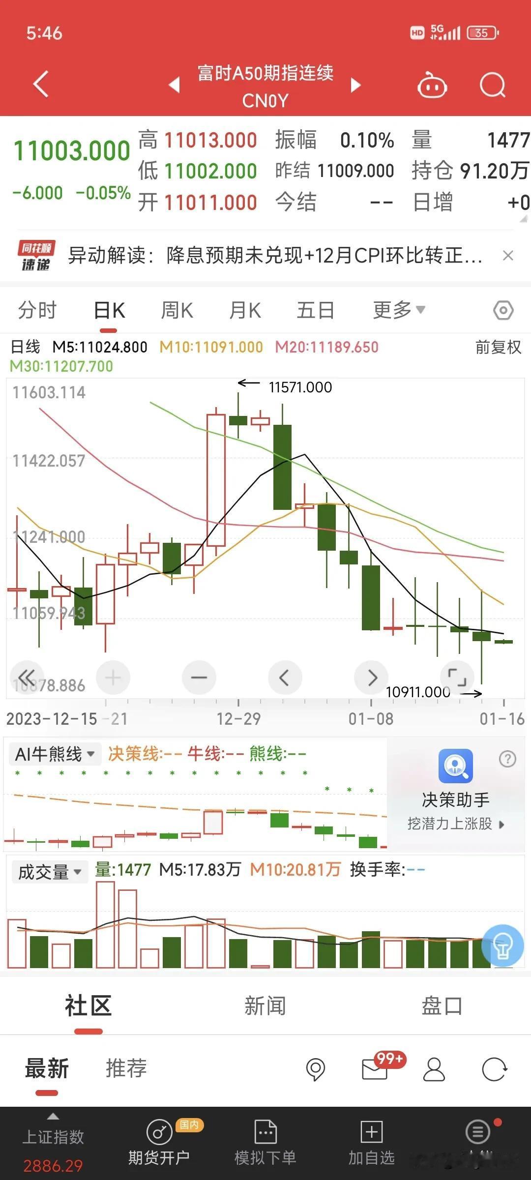两市全天成交量合计：6109亿元，创去年12月26日以来新低，市场气氛再次来到冰