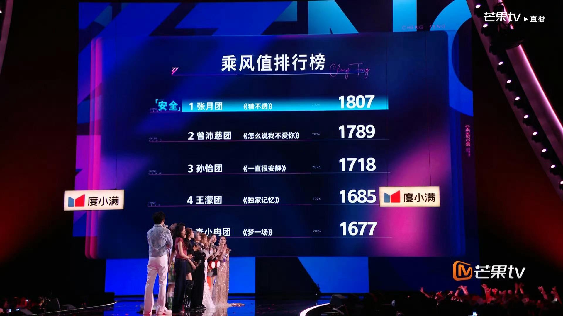 浪姐五公排名1️⃣张月团1807票（全员晋级）张月、淡淡、徐洁儿、谢楠、黄灿灿2