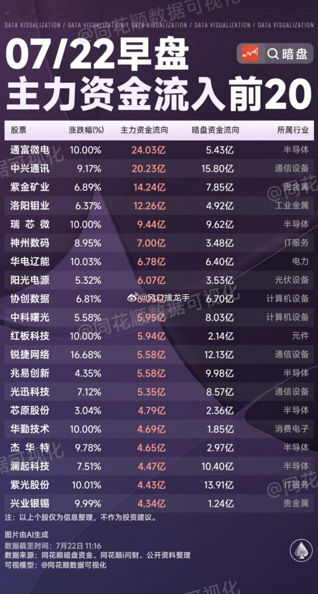 7.22周三主力大资金监测｜流入/流出板块+TOP20个股完整梳理⚠️数据来源东