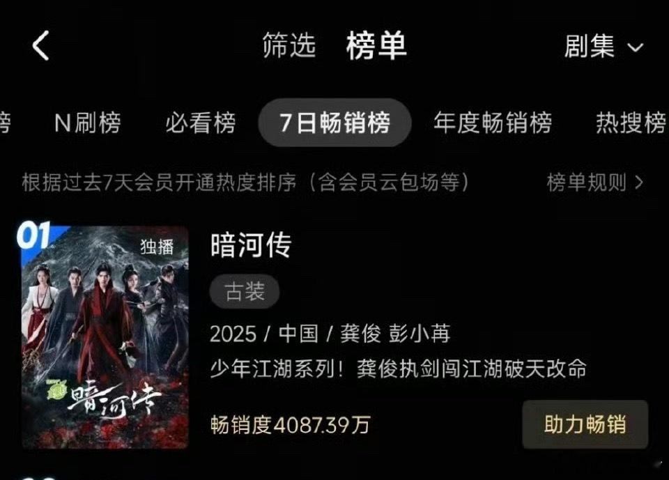 龚俊《暗河传》开播四天优酷拉新周榜登顶☝🏻4087.39还是优酷周榜登顶数值最